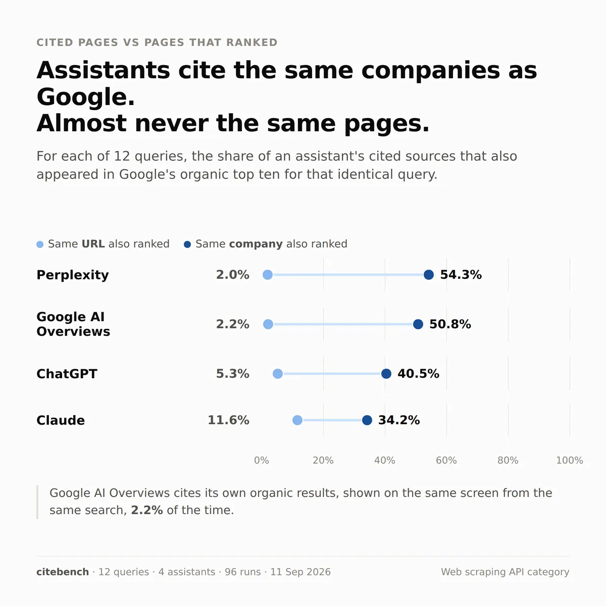 Cited pages against pages that ranked: assistants share 2 to 12 percent of URLs with Google's organic top ten, but 34 to 54 percent of companies