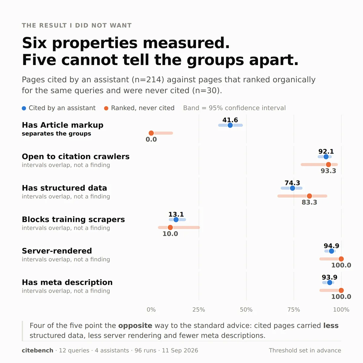 Six page properties measured against both groups with 95 percent confidence intervals; only Article markup separates them